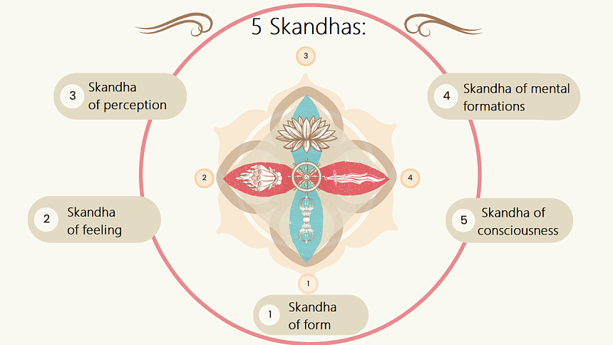 Five skandhas foto