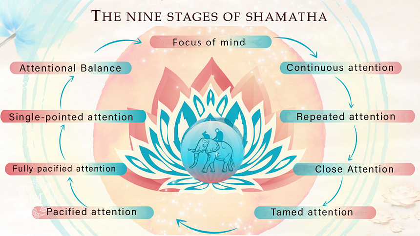 The nine stages of shamatha